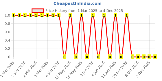 robu.in CRCW0402169KFKED-Vishay Intertech-62.5mW Thick Film Resistors 75V ±1% ±100ppm/℃ 169kΩ 0402 Chip Resistor – Surface Mount ROHS Price History Graph from 1 Mar 2025 to 3 Dec 2025