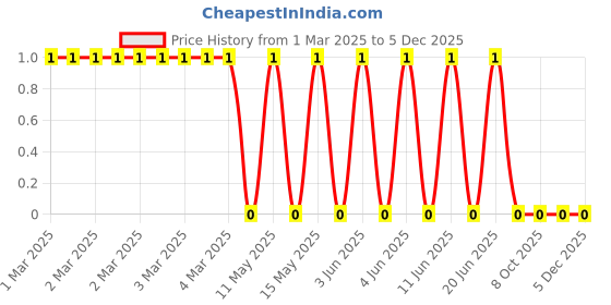 robu.in CRCW0402180RFKED-Vishay Intertech-62.5mW Thick Film Resistors 75V ±1% ±100ppm/℃ 180Ω 0402 Chip Resistor – Surface Mount ROHSCRCW0402180RFKED-Vishay Intertech-62.5mW Thick Film Resistors 75V ±1% ±100ppm/℃ 180Ω 0402 Chip Resistor – Surface Mount ROHS Price History Graph from 1 Mar 2025 to 5 Dec 2025
