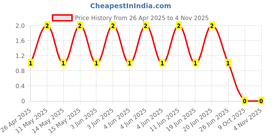 robu.in CRCW040218K7FKED-Vishay Intertech-62.5mW Thick Film Resistors 75V ±1% ±100ppm/℃ 18.7kΩ 0402 Chip Resistor – Surface Mount ROHSCRCW040218K7FKED-Vishay Intertech-62.5mW Thick Film Resistors 75V ±1% ±100ppm/℃ 18.7kΩ 0402 Chip Resistor – Surface Mount ROHS Price History Graph from 26 Apr 2025 to 3 Nov 2025