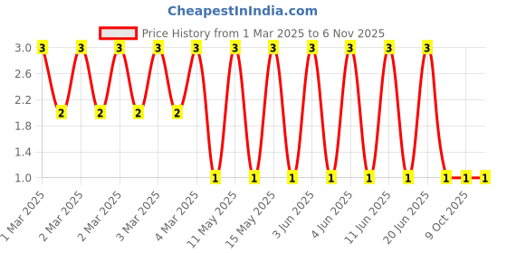 robu.in CRCW040219K6FKED-Vishay Intertech-63mW Thick Film Resistors 50V ±1% ±100ppm/℃ 19.6kΩ 0402 Chip Resistor – Surface Mount ROHSCRCW040219K6FKED-Vishay Intertech-63mW Thick Film Resistors 50V ±1% ±100ppm/℃ 19.6kΩ 0402 Chip Resistor – Surface Mount ROHS Price History Graph from 1 Mar 2025 to 6 Nov 2025