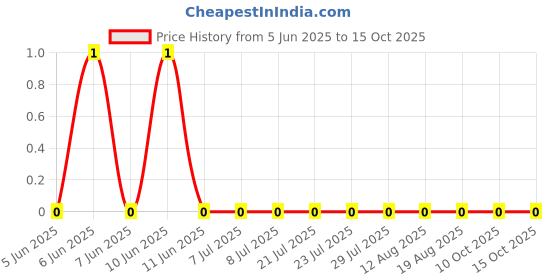 robu.in CRCW04021K00FKEDC.-Vishay Intertech-62.5mW Thick Film Resistors 50V ±1% ±100ppm/℃ 1kΩ 0402 Chip Resistor – Surface Mount ROHS Price History Graph from 5 Jun 2025 to 14 Oct 2025