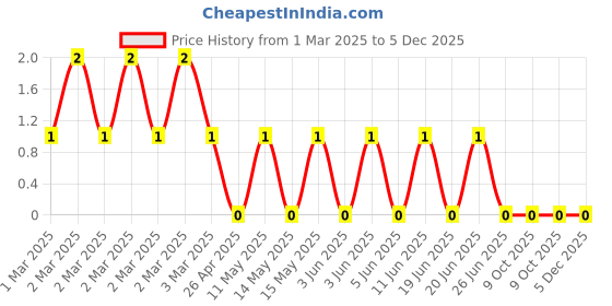 robu.in CRCW04021K30FKED-Vishay Intertech-62.5mW Thick Film Resistors 75V ±1% ±100ppm/℃ 1.3kΩ 0402 Chip Resistor – Surface Mount ROHSCRCW04021K30FKED-Vishay Intertech-62.5mW Thick Film Resistors 75V ±1% ±100ppm/℃ 1.3kΩ 0402 Chip Resistor – Surface Mount ROHS Price History Graph from 1 Mar 2025 to 5 Dec 2025