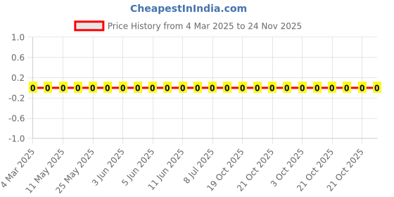 robu.in CRCW04021K50FKEDC-Vishay Intertech-62.5mW Thick Film Resistors 50V ±1% ±100ppm/℃ 1.5kΩ 0402 Chip Resistor – Surface Mount ROHS Price History Graph from 4 Mar 2025 to 24 Nov 2025