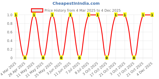 robu.in CRCW04021K62FKED-Vishay Intertech-62.5mW Thick Film Resistors 50V ±1% ±100ppm/℃ 1.62kΩ 0402 Chip Resistor – Surface Mount ROHS Price History Graph from 4 Mar 2025 to 4 Dec 2025