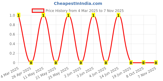 robu.in CRCW04021K74FKED-Vishay Intertech-62.5mW Thick Film Resistors 75V ±1% ±100ppm/℃ 1.74kΩ 0402 Chip Resistor – Surface Mount ROHSCRCW04021K74FKED-Vishay Intertech-62.5mW Thick Film Resistors 75V ±1% ±100ppm/℃ 1.74kΩ 0402 Chip Resistor – Surface Mount ROHS Price History Graph from 4 Mar 2025 to 6 Nov 2025