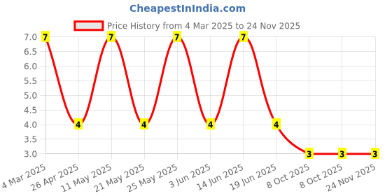 robu.in CRCW04021M00FKEDHP-Vishay Intertech-200mW Thick Film Resistors 50V ±1% ±100ppm/℃ 1MΩ 0402 Chip Resistor – Surface Mount ROHS Price History Graph from 4 Mar 2025 to 24 Nov 2025