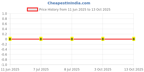 robu.in CRCW04021M00JNEDC-Vishay Intertech-62.5mW Thick Film Resistors ±5% ±200ppm/℃ 1MΩ 0402 Chip Resistor – Surface Mount ROHS Price History Graph from 11 Jun 2025 to 12 Oct 2025