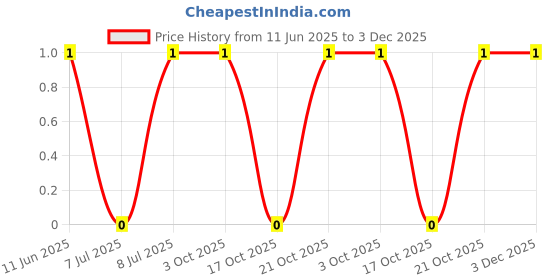 robu.in CRCW04021M10FKED-Vishay Intertech-62.5mW Thick Film Resistors 75V ±1% ±100ppm/℃ 1.1MΩ 0402 Chip Resistor – Surface Mount ROHS Price History Graph from 11 Jun 2025 to 2 Dec 2025