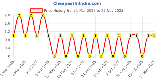 robu.in CRCW04021R00FKED-Vishay Intertech-63mW Thick Film Resistors ±100ppm/℃ ±1% 1Ω 0402 Chip Resistor – Surface Mount ROHS Price History Graph from 1 Mar 2025 to 24 Nov 2025