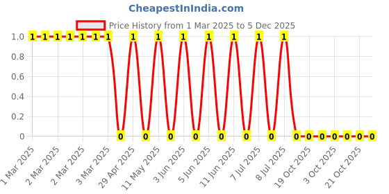 robu.in CRCW0402220RFKED-Vishay Intertech-63mW Thick Film Resistors 75V ±1% ±100ppm/℃ 220Ω 0402 Chip Resistor – Surface Mount ROHS Price History Graph from 1 Mar 2025 to 4 Dec 2025