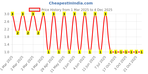 robu.in CRCW0402221KFKED-Vishay Intertech-63mW Thick Film Resistors ±100ppm/℃ ±1% 221kΩ 0402 Chip Resistor – Surface Mount ROHS Price History Graph from 1 Mar 2025 to 4 Dec 2025