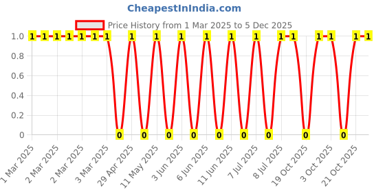 robu.in CRCW0402221RFKED-Vishay Intertech-62.5mW Thick Film Resistors 50V ±1% ±100ppm/℃ 221Ω 0402 Chip Resistor – Surface Mount ROHS Price History Graph from 1 Mar 2025 to 4 Dec 2025