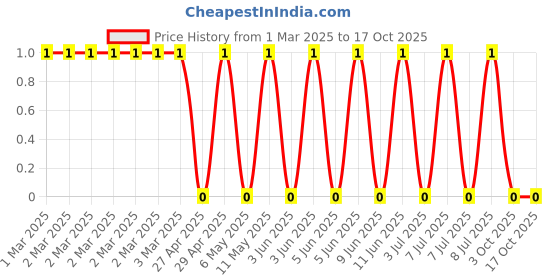 robu.in CRCW0402237RFKED-Vishay Intertech-62.5mW Thick Film Resistors 50V ±1% ±100ppm/℃ 237Ω 0402 Chip Resistor – Surface Mount ROHS Price History Graph from 1 Mar 2025 to 17 Oct 2025
