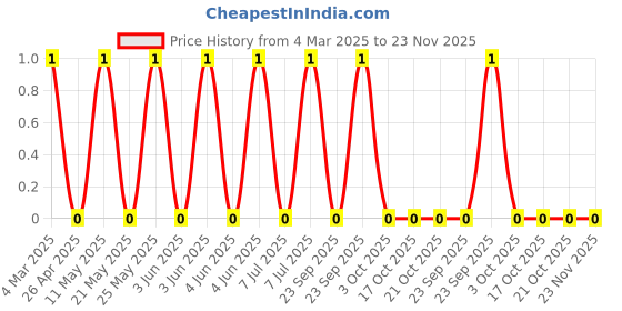 robu.in CRCW0402240RFKEDC-Vishay Intertech-63mW Thick Film Resistors 50V ±1% ±100ppm/℃ 240Ω 0402 Chip Resistor – Surface Mount ROHS Price History Graph from 4 Mar 2025 to 22 Nov 2025