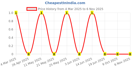 robu.in CRCW0402243KFKED-Vishay Intertech-62.5mW Thick Film Resistors 50V ±1% ±100ppm/℃ 243kΩ 0402 Chip Resistor – Surface Mount ROHSCRCW0402243KFKED-Vishay Intertech-62.5mW Thick Film Resistors 50V ±1% ±100ppm/℃ 243kΩ 0402 Chip Resistor – Surface Mount ROHS Price History Graph from 4 Mar 2025 to 3 Nov 2025