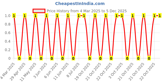 robu.in CRCW040224K0FKED-Vishay Intertech-63mW Thick Film Resistors 50V ±1% ±100ppm/℃ 24kΩ 0402 Chip Resistor – Surface Mount ROHS Price History Graph from 4 Mar 2025 to 5 Dec 2025