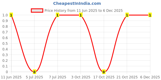 robu.in CRCW040225R5FKED-Vishay Intertech-62.5mW Thick Film Resistors ±100ppm/℃ ±1% 25.5Ω 0402 Chip Resistor – Surface Mount ROHS Price History Graph from 11 Jun 2025 to 5 Dec 2025