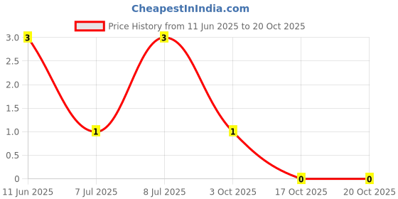robu.in CRCW0402280KFKED-Vishay Intertech-62.5mW Thick Film Resistors ±100ppm/℃ ±1% 280kΩ 0402 Chip Resistor – Surface Mount ROHS Price History Graph from 11 Jun 2025 to 17 Oct 2025