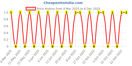 robu.in CRCW040228K0FKED-Vishay Intertech-62.5mW Thick Film Resistors 75V ±1% ±100ppm/℃ 28kΩ 0402 Chip Resistor – Surface Mount ROHS Price History Graph from 4 Mar 2025 to 6 Dec 2025