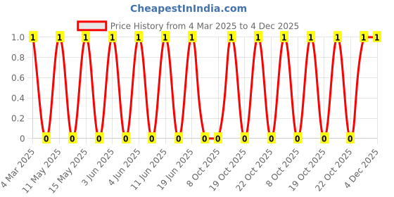 robu.in CRCW0402294KFKED-Vishay Intertech-62.5mW Thick Film Resistors ±100ppm/℃ ±1% 294kΩ 0402 Chip Resistor – Surface Mount ROHS Price History Graph from 4 Mar 2025 to 4 Dec 2025