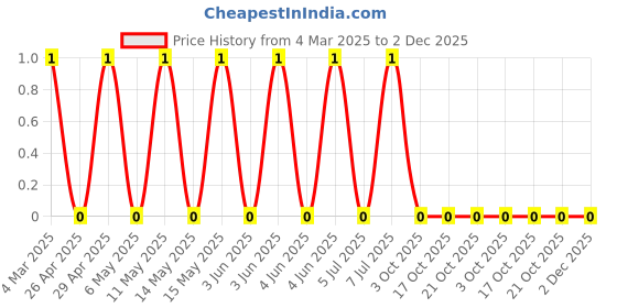 robu.in CRCW04022K00FKEDC-Vishay Intertech-62.5mW Thick Film Resistors 50V ±100ppm/℃ ±1% 2kΩ 0402 Chip Resistor – Surface Mount ROHS Price History Graph from 4 Mar 2025 to 1 Dec 2025