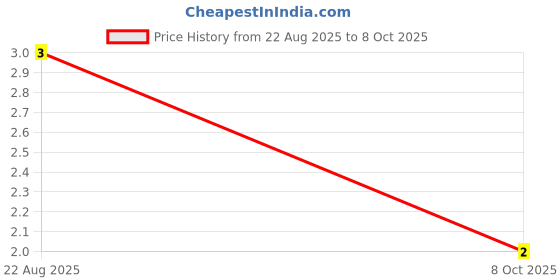robu.in CRCW04022K20FKEDHP-VISHAY-SMD Chip Resistor, 2.2 kohm, ± 1%, 200 mW, 0402 [1005 Metric], Thick Film Price History Graph from 22 Aug 2025 to 8 Oct 2025