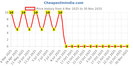robu.in CRCW04022M10FKED-Vishay Intertech-63mW Thick Film Resistors ±100ppm/℃ ±1% 2.1MΩ 0402 Chip Resistor – Surface Mount ROHS Price History Graph from 4 Mar 2025 to 30 Nov 2025