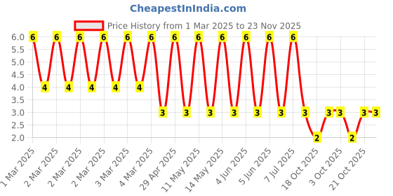 robu.in CRCW040230K0FKEDC-Vishay Intertech-63mW Thick Film Resistors ±100ppm/℃ ±1% 30kΩ 0402 Chip Resistor – Surface Mount ROHS Price History Graph from 1 Mar 2025 to 23 Nov 2025