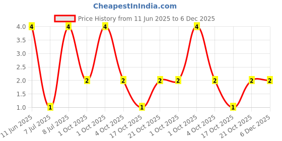 robu.in CRCW040230R9FKED-Vishay Intertech-62.5mW Thick Film Resistors 75V ±1% ±100ppm/℃ 30.9Ω 0402 Chip Resistor – Surface Mount ROHS Price History Graph from 11 Jun 2025 to 6 Dec 2025