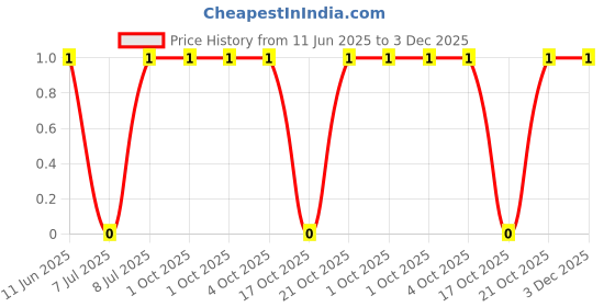robu.in CRCW0402324RFKED-Vishay Intertech-62.5mW Thick Film Resistors 75V ±1% ±100ppm/℃ 324Ω 0402 Chip Resistor – Surface Mount ROHS Price History Graph from 11 Jun 2025 to 3 Dec 2025