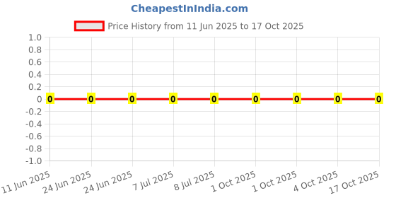 robu.in CRCW040232K4FKEDC-Vishay Intertech-62.5mW Thick Film Resistors ±100ppm/℃ ±1% 32.4kΩ 0402 Chip Resistor – Surface Mount ROHS Price History Graph from 11 Jun 2025 to 17 Oct 2025