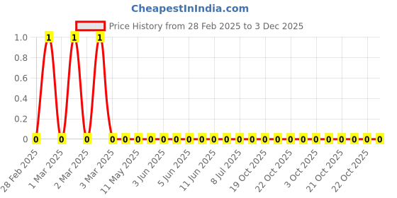 robu.in CRCW0402330RJNEDC-Vishay Intertech-62.5mW Thick Film Resistors ±5% ±200ppm/℃ 330Ω 0402 Chip Resistor – Surface Mount ROHS Price History Graph from 28 Feb 2025 to 3 Dec 2025