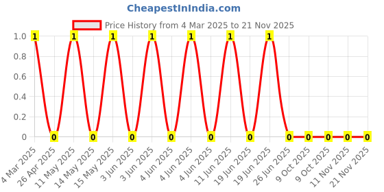 robu.in CRCW0402332RFKED-Vishay Intertech-62.5mW Thick Film Resistors 50V ±1% ±100ppm/℃ 332Ω 0402 Chip Resistor – Surface Mount ROHS Price History Graph from 4 Mar 2025 to 21 Nov 2025