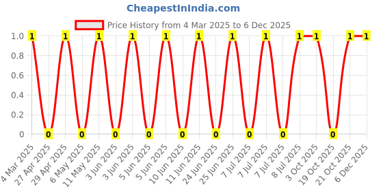 robu.in CRCW040233K0FKED-Vishay Intertech-63mW Thick Film Resistors 75V ±1% ±100ppm/℃ 33kΩ 0402 Chip Resistor – Surface Mount ROHS Price History Graph from 4 Mar 2025 to 5 Dec 2025