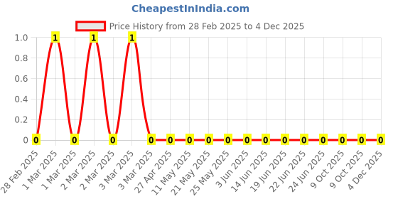 robu.in CRCW040233R0FKEDC-Vishay Intertech-62.5mW Thick Film Resistors ±100ppm/℃ ±1% 33Ω 0402 Chip Resistor – Surface Mount ROHSCRCW040233R0FKEDC-Vishay Intertech-62.5mW Thick Film Resistors ±100ppm/℃ ±1% 33Ω 0402 Chip Resistor – Surface Mount ROHS Price History Graph from 28 Feb 2025 to 4 Dec 2025