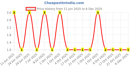robu.in CRCW040238K3FKED-Vishay Intertech-62.5mW Thick Film Resistors 50V ±1% ±100ppm/℃ 38.3kΩ 0402 Chip Resistor – Surface Mount ROHS Price History Graph from 11 Jun 2025 to 6 Dec 2025