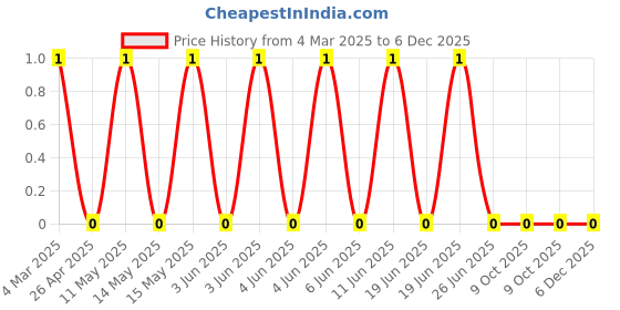 robu.in CRCW0402390RFKED-Vishay Intertech-62.5mW Thick Film Resistors 75V ±1% ±100ppm/℃ 390Ω 0402 Chip Resistor – Surface Mount ROHSCRCW0402390RFKED-Vishay Intertech-62.5mW Thick Film Resistors 75V ±1% ±100ppm/℃ 390Ω 0402 Chip Resistor – Surface Mount ROHS Price History Graph from 4 Mar 2025 to 5 Dec 2025