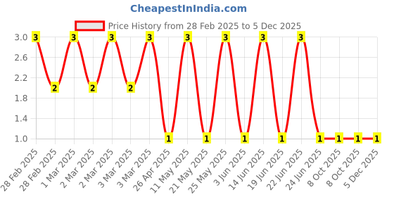 robu.in CRCW040239K0FKED-Vishay Intertech-62.5mW Thick Film Resistors 75V ±1% ±100ppm/℃ 39kΩ 0402 Chip Resistor – Surface Mount ROHSCRCW040239K0FKED-Vishay Intertech-62.5mW Thick Film Resistors 75V ±1% ±100ppm/℃ 39kΩ 0402 Chip Resistor – Surface Mount ROHS Price History Graph from 28 Feb 2025 to 5 Dec 2025