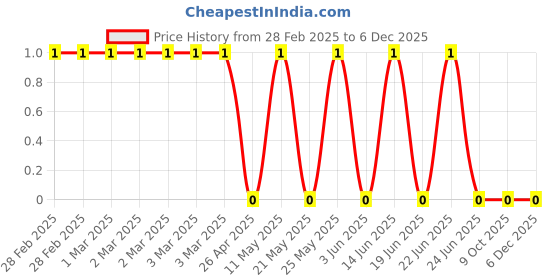 robu.in CRCW040239R2FKED-Vishay Intertech-62.5mW Thick Film Resistors 50V ±1% ±100ppm/℃ 39.2Ω 0402 Chip Resistor – Surface Mount ROHSCRCW040239R2FKED-Vishay Intertech-62.5mW Thick Film Resistors 50V ±1% ±100ppm/℃ 39.2Ω 0402 Chip Resistor – Surface Mount ROHS Price History Graph from 28 Feb 2025 to 5 Dec 2025