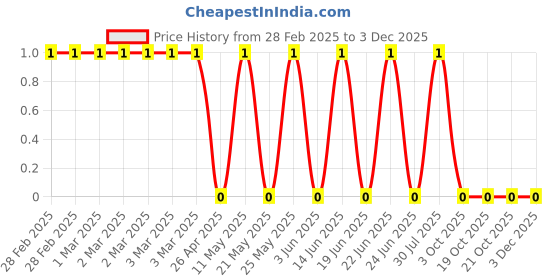 robu.in CRCW04023K01FKEDC-Vishay Intertech-62.5mW Thick Film Resistors 50V ±1% ±100ppm/℃ 3.01kΩ 0402 Chip Resistor – Surface Mount ROHS Price History Graph from 28 Feb 2025 to 1 Dec 2025