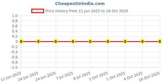 robu.in CRCW04023M24FKED-Vishay Intertech-0.063W Thick Film Resistors ±100ppm/℃ ±1% 3.24MΩ 0402 Chip Resistor – Surface Mount ROHS Price History Graph from 11 Jun 2025 to 16 Oct 2025