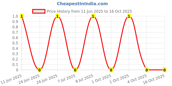 robu.in CRCW04023M57FKED-Vishay Intertech-62.5mW Thick Film Resistors 75V ±1% ±100ppm/℃ 3.57MΩ 0402 Chip Resistor – Surface Mount ROHS Price History Graph from 11 Jun 2025 to 15 Oct 2025