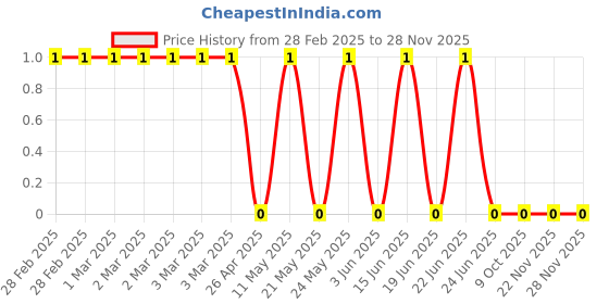 robu.in CRCW040240K2FKED-Vishay Intertech-63mW Thick Film Resistors 50V ±1% ±100ppm/℃ 40.2kΩ 0402 Chip Resistor – Surface Mount ROHS Price History Graph from 28 Feb 2025 to 27 Nov 2025