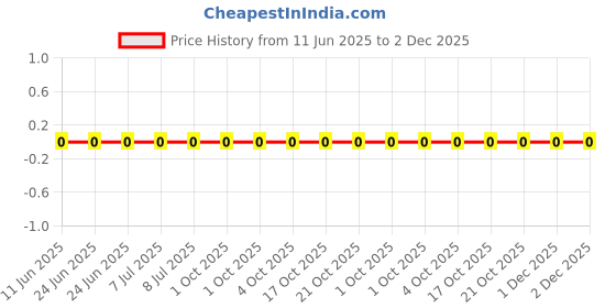 robu.in CRCW040243R2FKED-Vishay Intertech-63mW Thick Film Resistors 50V ±1% ±100ppm/℃ 43.2Ω 0402 Chip Resistor – Surface Mount ROHS Price History Graph from 11 Jun 2025 to 2 Dec 2025