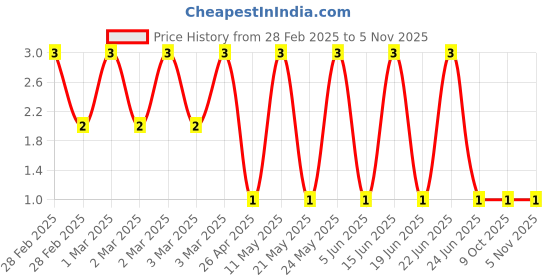 robu.in CRCW040246K4FKED-Vishay Intertech-62.5mW Thick Film Resistors 50V ±1% ±100ppm/℃ 46.4kΩ 0402 Chip Resistor – Surface Mount ROHSCRCW040246K4FKED-Vishay Intertech-62.5mW Thick Film Resistors 50V ±1% ±100ppm/℃ 46.4kΩ 0402 Chip Resistor – Surface Mount ROHS Price History Graph from 28 Feb 2025 to 3 Nov 2025