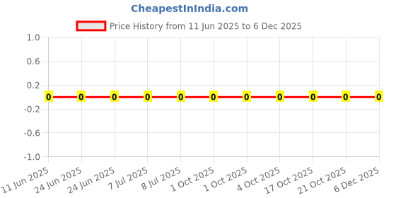 robu.in CRCW040247K0FKED-Vishay Intertech-62.5mW Thick Film Resistors 75V ±1% ±100ppm/℃ 47kΩ 0402 Chip Resistor – Surface Mount ROHS Price History Graph from 11 Jun 2025 to 5 Dec 2025
