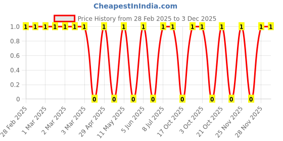 robu.in CRCW040247K5FKEDC-Vishay Intertech-62.5mW Thick Film Resistors 50V ±1% ±100ppm/℃ 47.5kΩ 0402 Chip Resistor – Surface Mount ROHS Price History Graph from 28 Feb 2025 to 2 Dec 2025