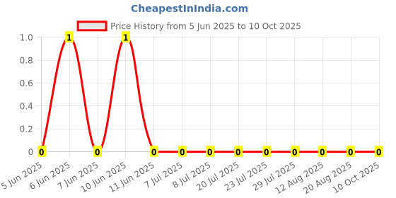 robu.in CRCW0402499RFKEDC.-Vishay Intertech-62.5mW Thick Film Resistors 50V ±1% ±100ppm/℃ 499Ω 0402 Chip Resistor – Surface Mount ROHS Price History Graph from 5 Jun 2025 to 10 Oct 2025