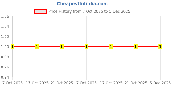 robu.in CRCW04024K53FKED-Vishay Intertech-62.5mW Thick Film Resistors 50V ±1% ±100ppm/℃ 4.53kΩ 0402 Chip Resistor – Surface Mount ROHS Price History Graph from 7 Oct 2025 to 5 Dec 2025