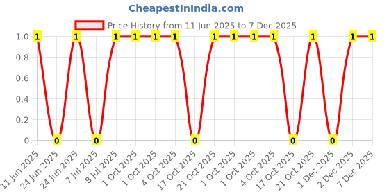 robu.in CRCW04024K64FKED-Vishay Intertech-62.5mW Thick Film Resistors 75V ±1% ±100ppm/℃ 4.64kΩ 0402 Chip Resistor – Surface Mount ROHS Price History Graph from 11 Jun 2025 to 7 Dec 2025